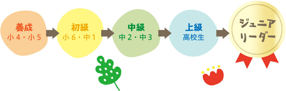ジュニアリーダーになるまでの流れ