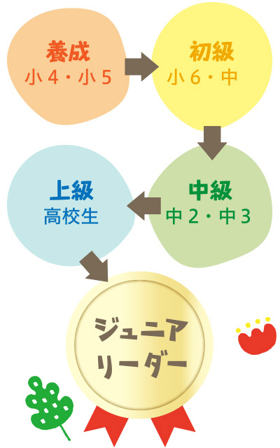 ジュニアリーダーになるまでの流れ